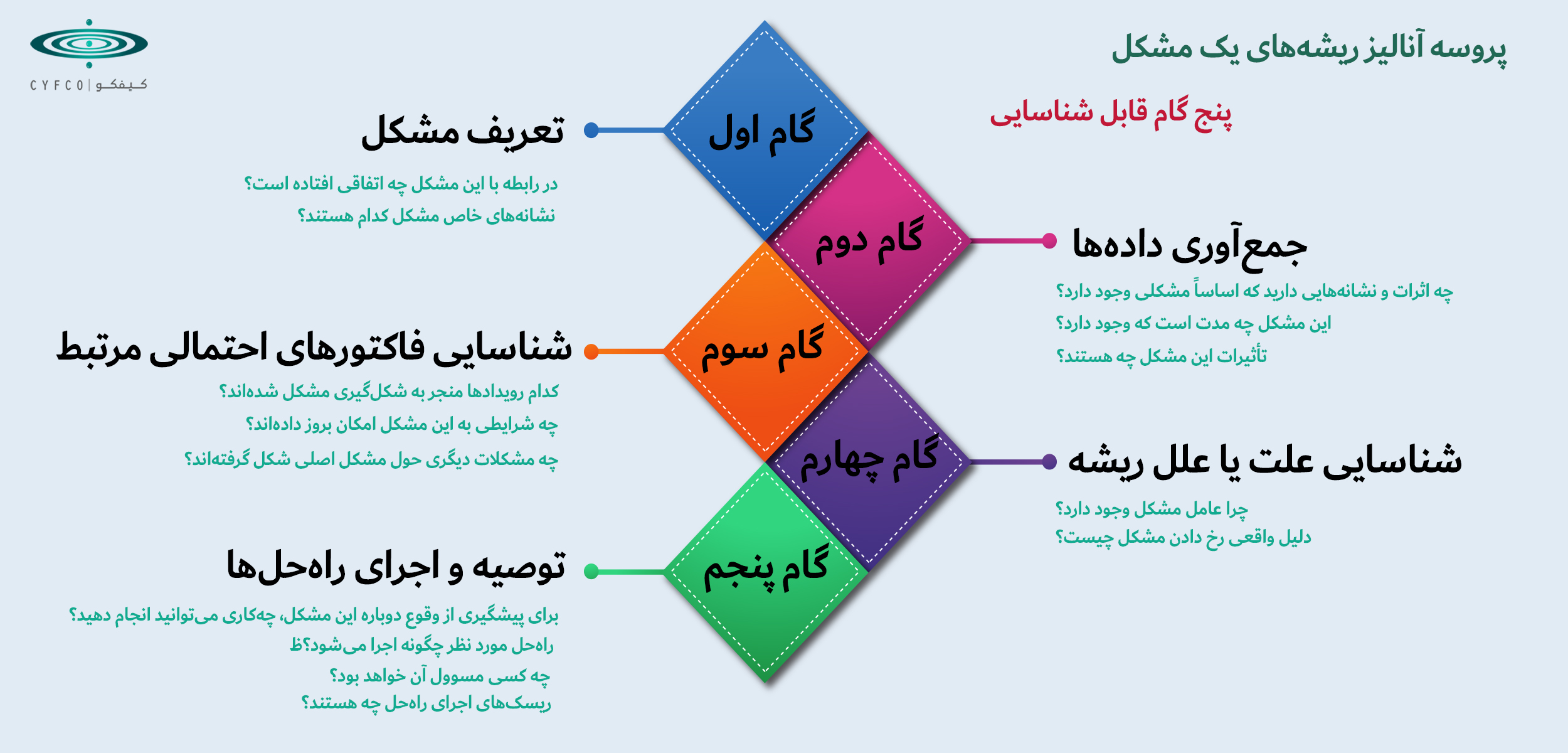 بررسی دلایل ریشه‌ای یک مشکل 