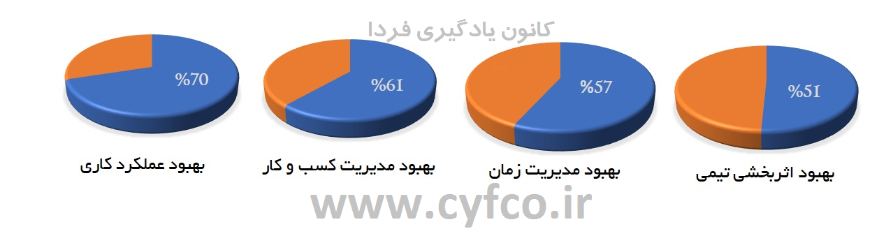 اثرات کوچینگ