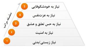 هرم نیازهای مازلو- کیفکو