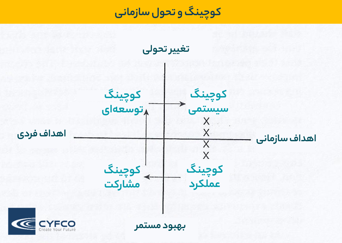 کوچینگ سازمانی و ایجاد تحول در سازمانها